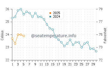 Temperature dell'acqua a Sevid a settembre