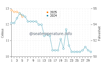 Temperature dell'acqua a Seward a settembre