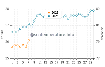 Temperatura del agua en Beau Vallon en septiembre