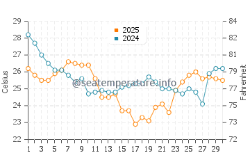 Shackleford Banks water temp chart in September