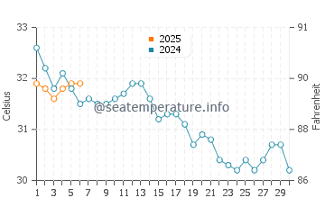 Temperature dell'acqua a Shalateen a settembre