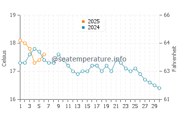 Temperature dell'acqua a Shaldon a settembre