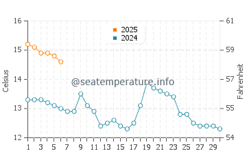 Wassertemperatur Shandwick im September