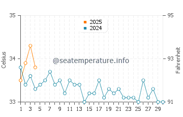 Temperatura del agua en Sharjah en septiembre