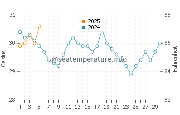 Shatian water temp chart in September