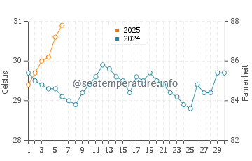 Wassertemperatur Shatoujiao im September