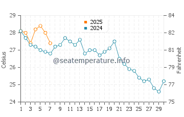 Shazikou water temp chart in September