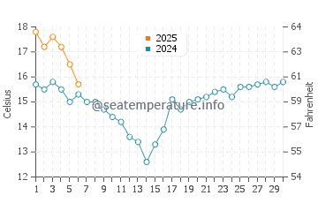 Shell Beach water temp chart in September