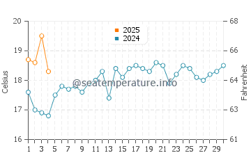 Shellharbour Village water temp chart in September