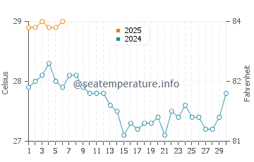 Shelly Bay Beach water temp chart in September