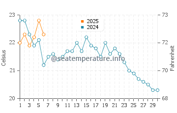 Temperature dell'acqua a Shelter Cove Park a settembre