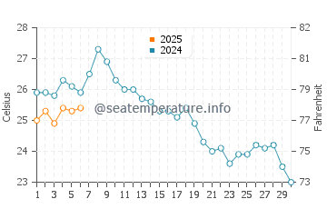 Temperatura da água em Shengjin em setembro