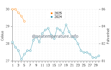 Shido water temp chart in September