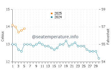Shieldaig water temp chart in September