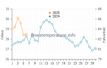 Temperatura vode u Shimabara u rujnu