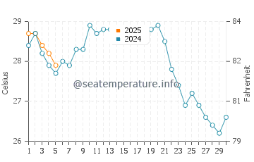 Shimminatocho water temp chart in September