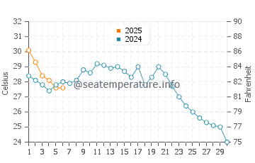Shinagawa Ku water temp chart in September