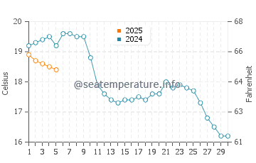 Temperature dell'acqua a Shingle Street a settembre
