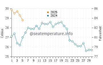 Shingu water temp chart in September