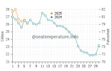 Temperatura vode u Šiogama u rujnu