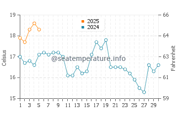 Shippagan water temp chart in September