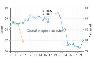 Shirahama water temp chart in September