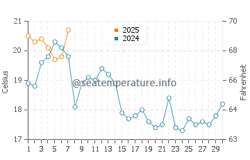 Températures de l'eau à Shizunai en septembre