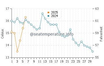 Temperature dell'acqua a Shoal Harbour a settembre
