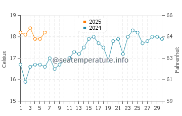 Temperature dell'acqua a Shoalhaven Heads a settembre