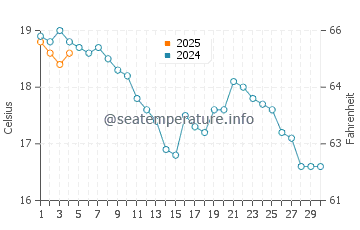 Shoreham-by-Sea water temp chart in September