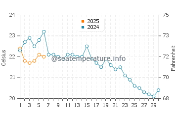 Shoreham water temp chart in September