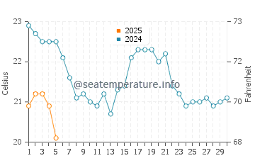 Temperature dell'acqua a Shorewood a settembre