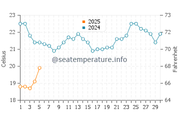 Temperature dell'acqua a Shorncliffe a settembre