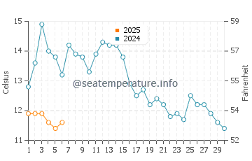 Temperature dell'acqua a Short Sand Beach a settembre