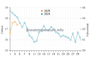 Short Sands Beach water temp chart in September