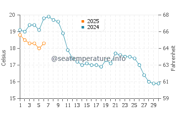 Temperature dell'acqua a Shotley Gate a settembre