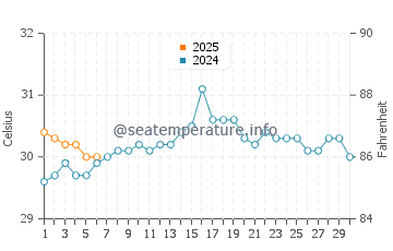 Shroud Cay water temp chart in September