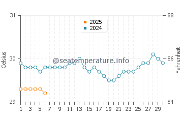 Wassertemperatur Si Racha im September