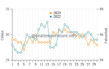 Temperatura vode u Siargao u rujnu