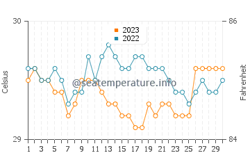 Temperatura vode u Siari u rujnu