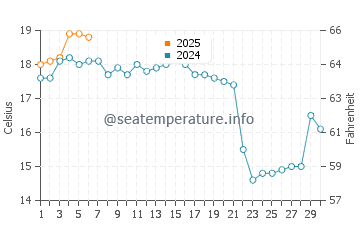 Siasconset water temp chart in September
