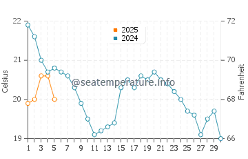 Sibbald Point water temp chart in September