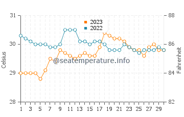 Temperatura vode u Sibonga u rujnu