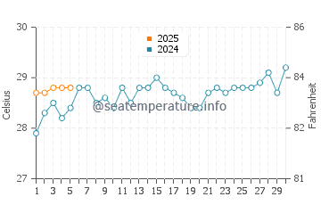 Sidamukti water temp chart in September