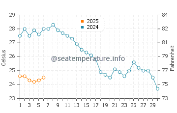 Temperature dell'acqua a Sidari a settembre