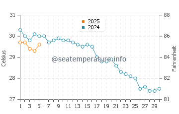 Side water temp chart in September