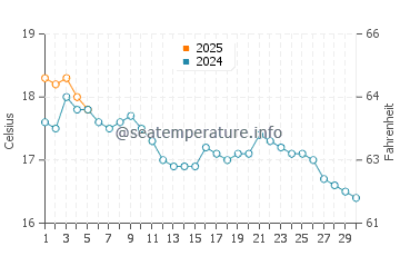 Sidmouth water temp chart in September
