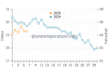 Temperatura del agua en Sidón en septiembre
