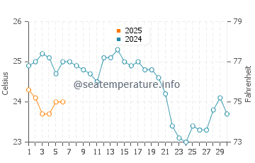Temperature dell'acqua a Siğacik a settembre
