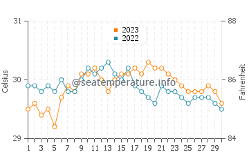 Temperatura vode u Silago u rujnu